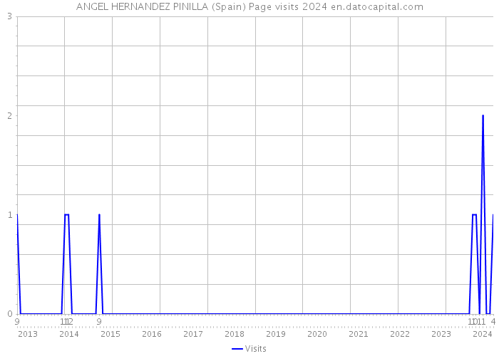 ANGEL HERNANDEZ PINILLA (Spain) Page visits 2024 