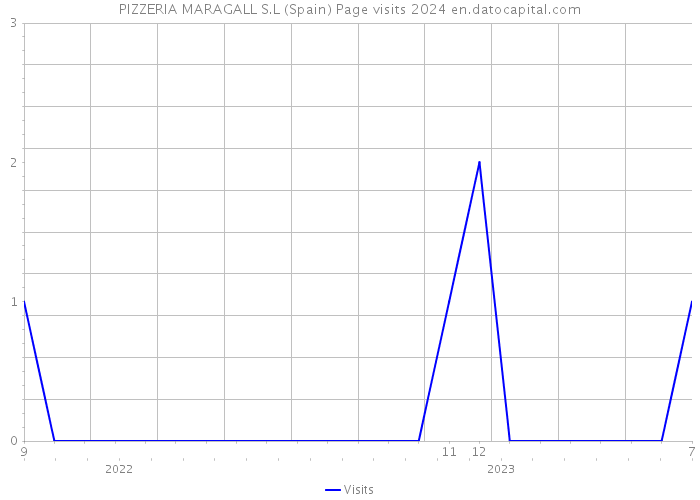PIZZERIA MARAGALL S.L (Spain) Page visits 2024 