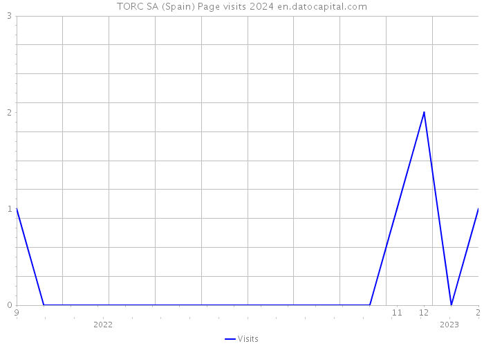 TORC SA (Spain) Page visits 2024 