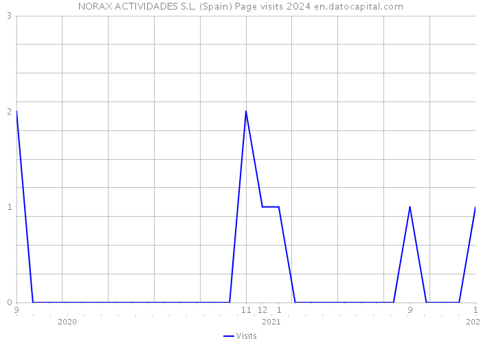 NORAX ACTIVIDADES S.L. (Spain) Page visits 2024 