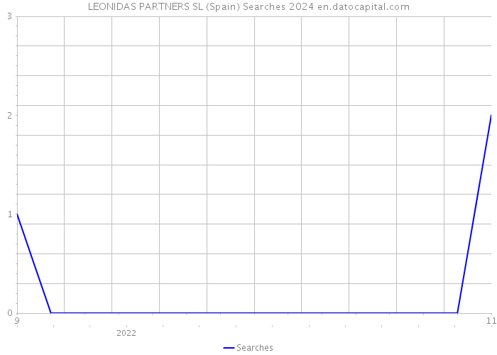 LEONIDAS PARTNERS SL (Spain) Searches 2024 