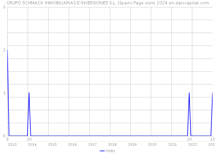 GRUPO SCHMACK INMOBILIARIAS E INVERSIONES S.L. (Spain) Page visits 2024 
