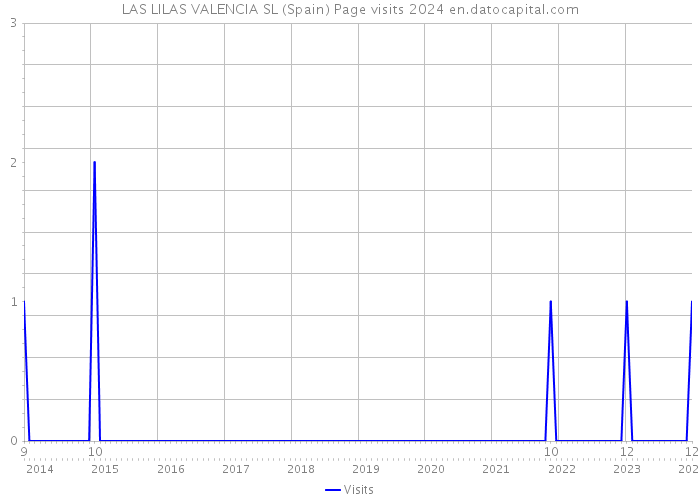 LAS LILAS VALENCIA SL (Spain) Page visits 2024 