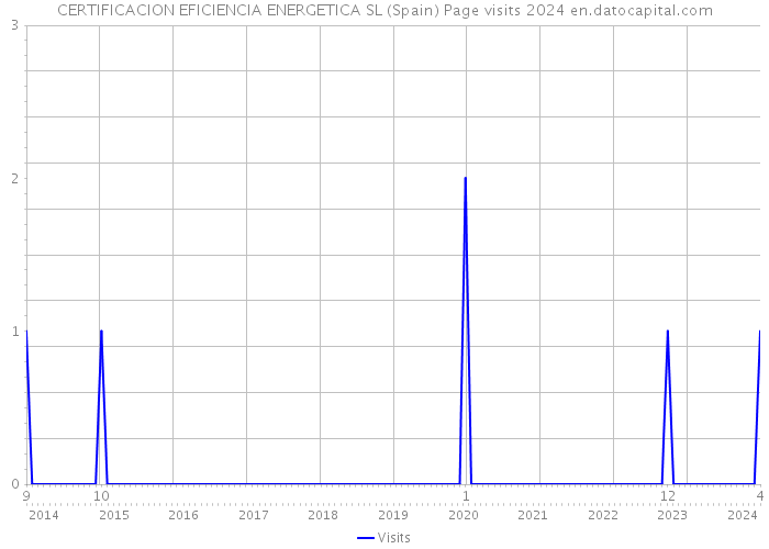 CERTIFICACION EFICIENCIA ENERGETICA SL (Spain) Page visits 2024 