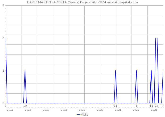 DAVID MARTIN LAPORTA (Spain) Page visits 2024 