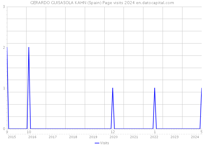 GERARDO GUISASOLA KAHN (Spain) Page visits 2024 