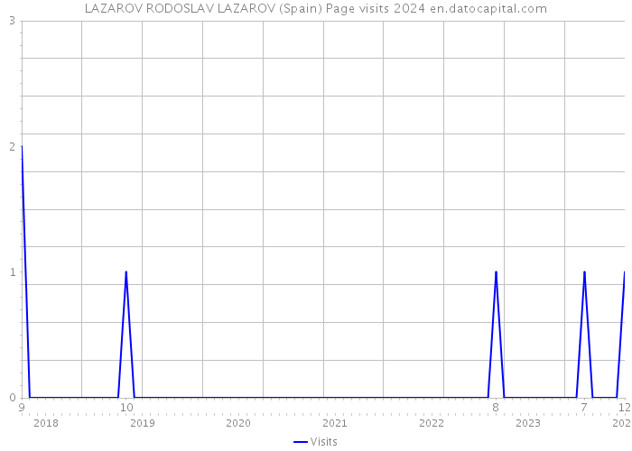 LAZAROV RODOSLAV LAZAROV (Spain) Page visits 2024 