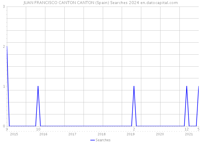 JUAN FRANCISCO CANTON CANTON (Spain) Searches 2024 