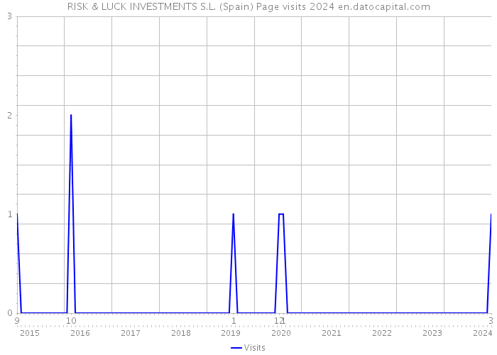 RISK & LUCK INVESTMENTS S.L. (Spain) Page visits 2024 