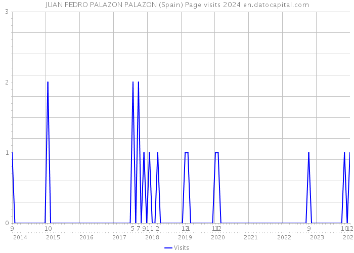 JUAN PEDRO PALAZON PALAZON (Spain) Page visits 2024 