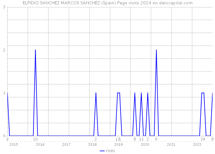 ELPIDIO SANCHEZ MARCOS SANCHEZ (Spain) Page visits 2024 