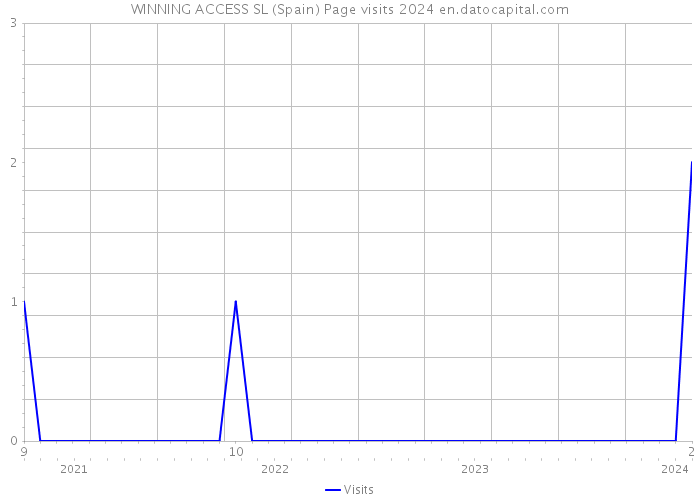 WINNING ACCESS SL (Spain) Page visits 2024 