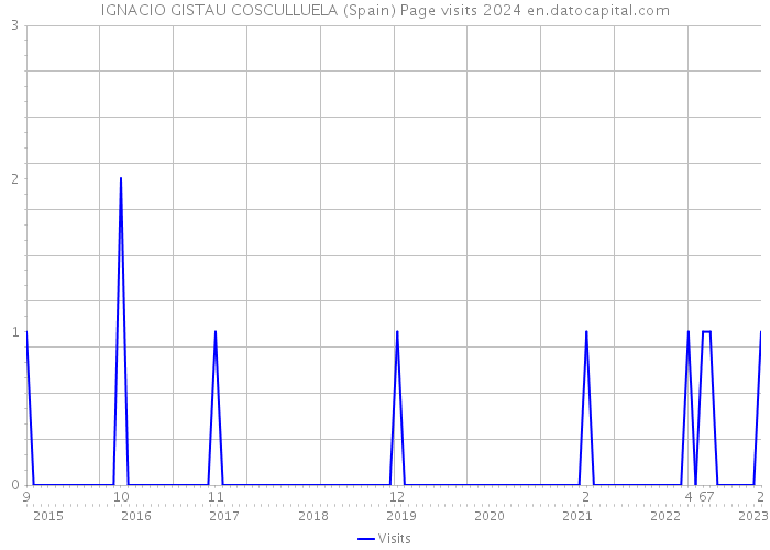 IGNACIO GISTAU COSCULLUELA (Spain) Page visits 2024 
