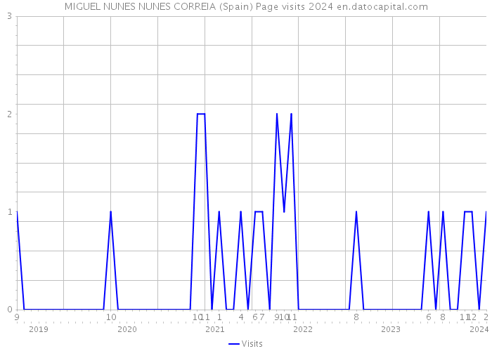 MIGUEL NUNES NUNES CORREIA (Spain) Page visits 2024 