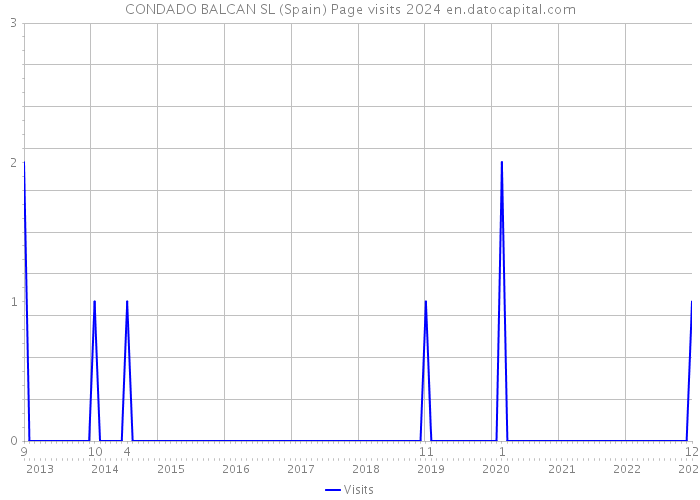CONDADO BALCAN SL (Spain) Page visits 2024 