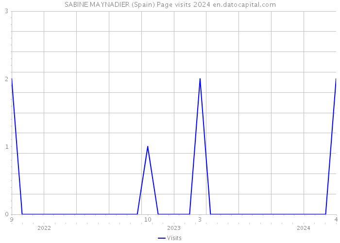 SABINE MAYNADIER (Spain) Page visits 2024 