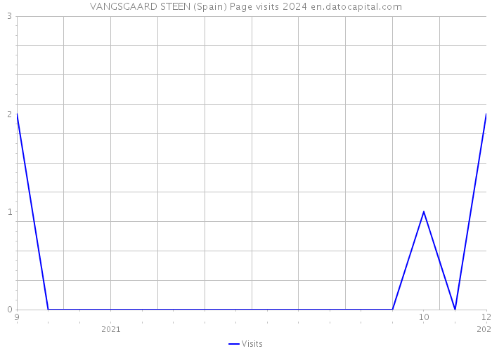 VANGSGAARD STEEN (Spain) Page visits 2024 