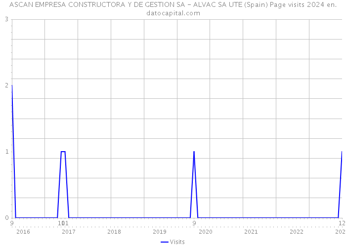 ASCAN EMPRESA CONSTRUCTORA Y DE GESTION SA - ALVAC SA UTE (Spain) Page visits 2024 