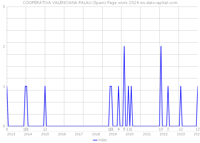 COOPERATIVA VALENCIANA PALAU (Spain) Page visits 2024 