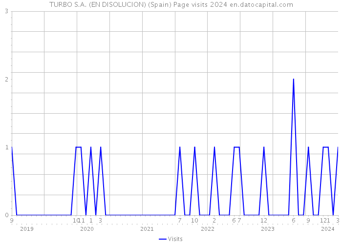 TURBO S.A. (EN DISOLUCION) (Spain) Page visits 2024 