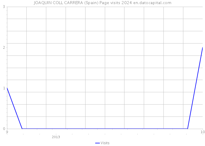 JOAQUIN COLL CARRERA (Spain) Page visits 2024 