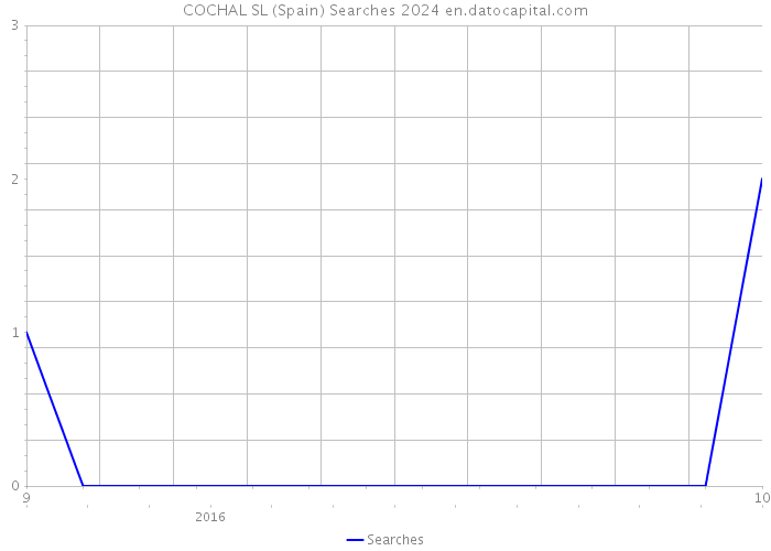 COCHAL SL (Spain) Searches 2024 