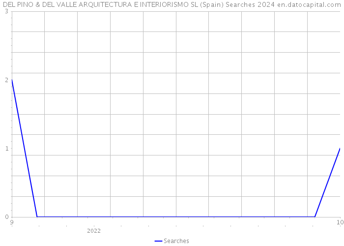 DEL PINO & DEL VALLE ARQUITECTURA E INTERIORISMO SL (Spain) Searches 2024 