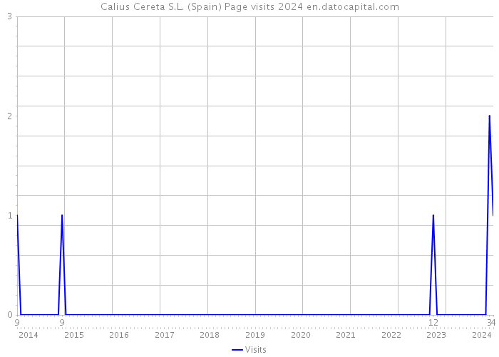 Calius Cereta S.L. (Spain) Page visits 2024 