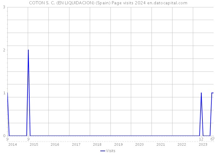 COTON S. C. (EN LIQUIDACION) (Spain) Page visits 2024 