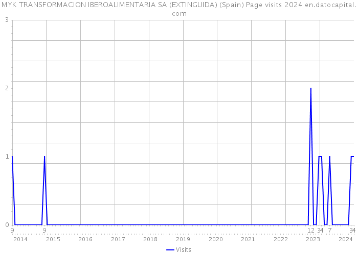 MYK TRANSFORMACION IBEROALIMENTARIA SA (EXTINGUIDA) (Spain) Page visits 2024 