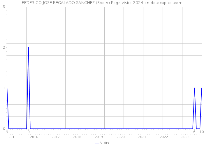 FEDERICO JOSE REGALADO SANCHEZ (Spain) Page visits 2024 