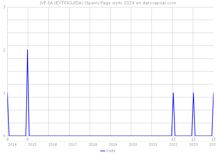 JVF SA (EXTINGUIDA) (Spain) Page visits 2024 