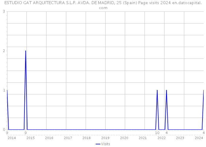 ESTUDIO GAT ARQUITECTURA S.L.P. AVDA. DE MADRID, 25 (Spain) Page visits 2024 