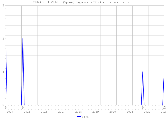 OBRAS BLUMEN SL (Spain) Page visits 2024 