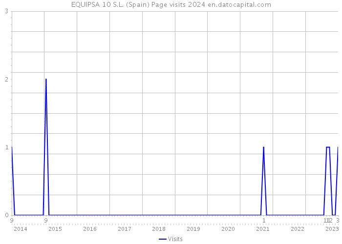 EQUIPSA 10 S.L. (Spain) Page visits 2024 