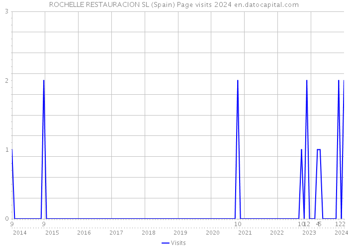 ROCHELLE RESTAURACION SL (Spain) Page visits 2024 