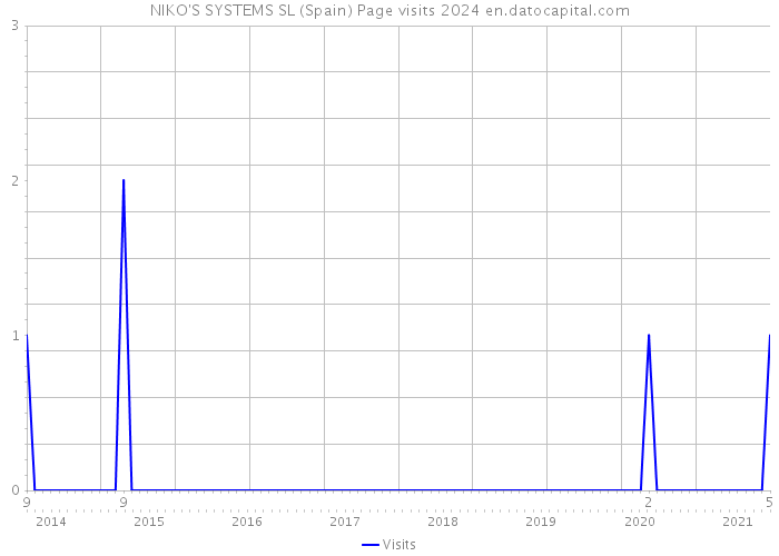 NIKO'S SYSTEMS SL (Spain) Page visits 2024 