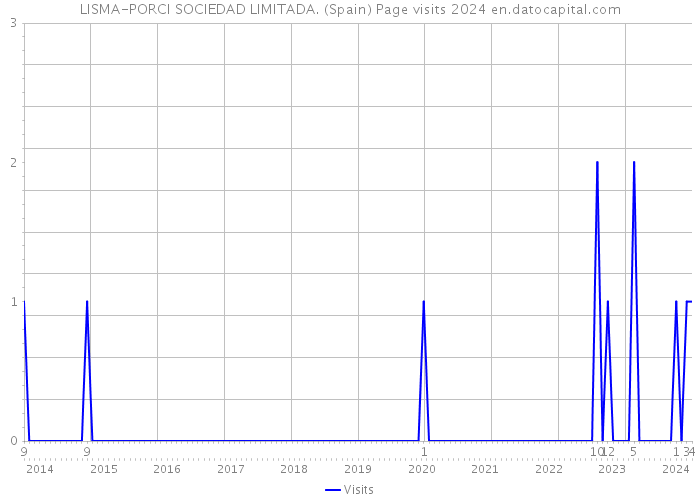 LISMA-PORCI SOCIEDAD LIMITADA. (Spain) Page visits 2024 