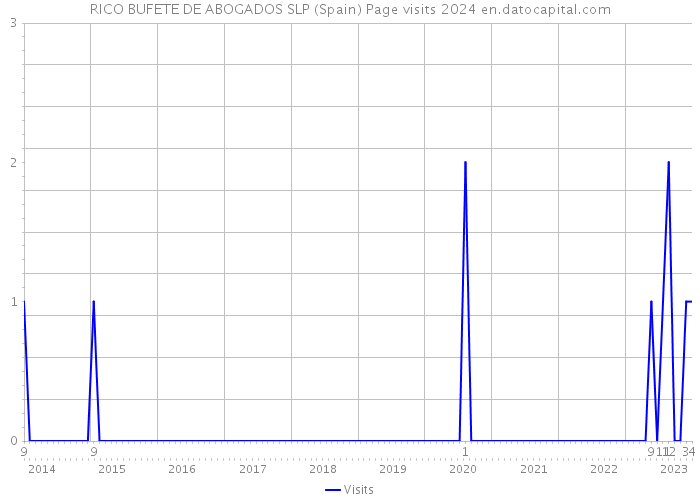 RICO BUFETE DE ABOGADOS SLP (Spain) Page visits 2024 
