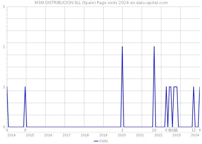 M3M DISTRIBUCION SLL (Spain) Page visits 2024 