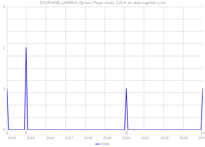 SOUFIANE LAMRINI (Spain) Page visits 2024 
