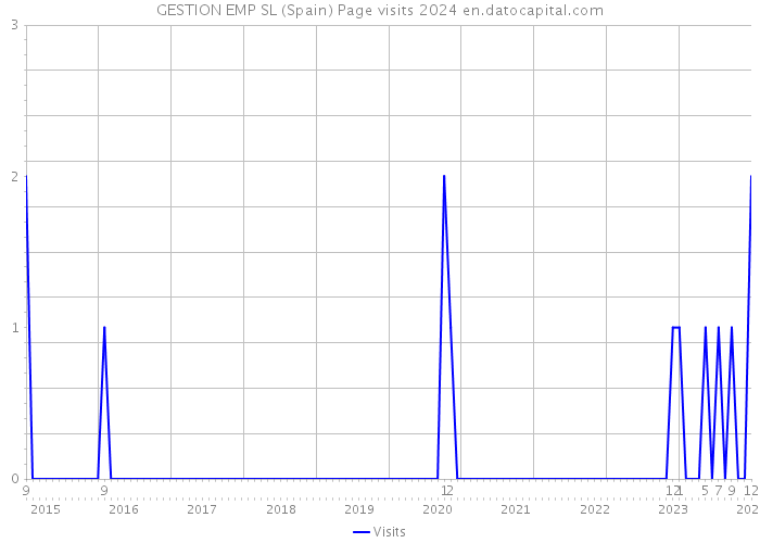 GESTION EMP SL (Spain) Page visits 2024 