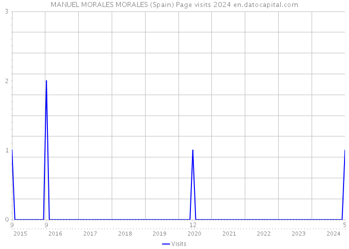 MANUEL MORALES MORALES (Spain) Page visits 2024 