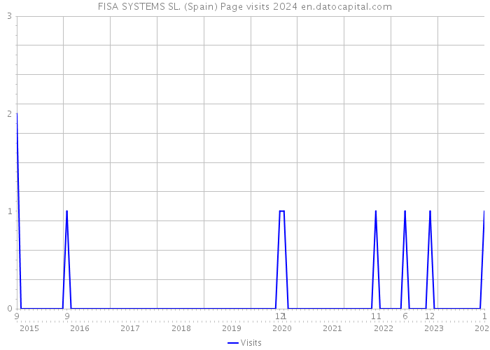 FISA SYSTEMS SL. (Spain) Page visits 2024 
