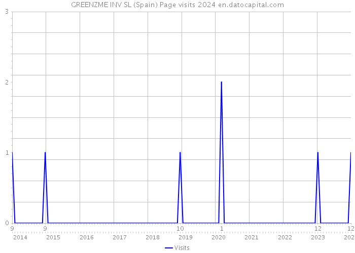 GREENZME INV SL (Spain) Page visits 2024 