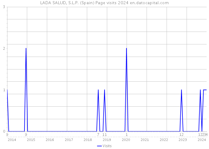 LADA SALUD, S.L.P. (Spain) Page visits 2024 