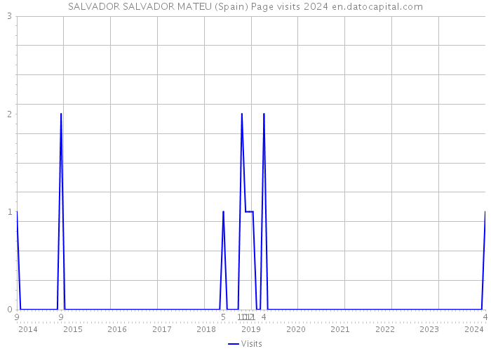 SALVADOR SALVADOR MATEU (Spain) Page visits 2024 