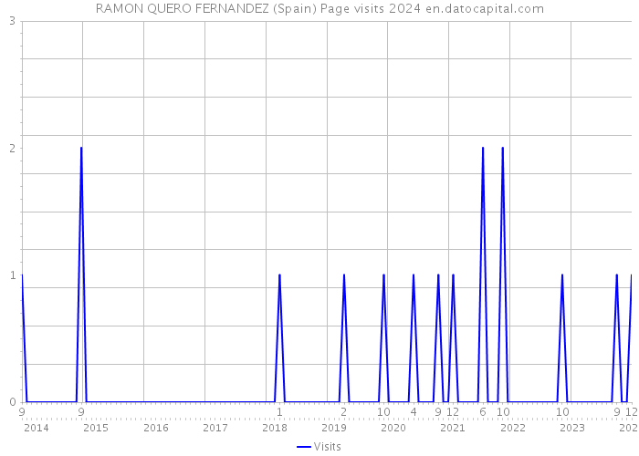RAMON QUERO FERNANDEZ (Spain) Page visits 2024 