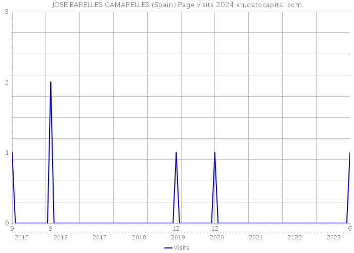 JOSE BARELLES CAMARELLES (Spain) Page visits 2024 