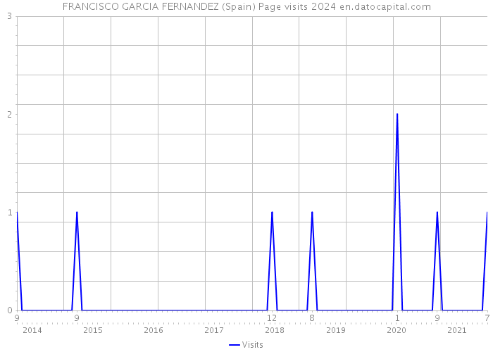 FRANCISCO GARCIA FERNANDEZ (Spain) Page visits 2024 